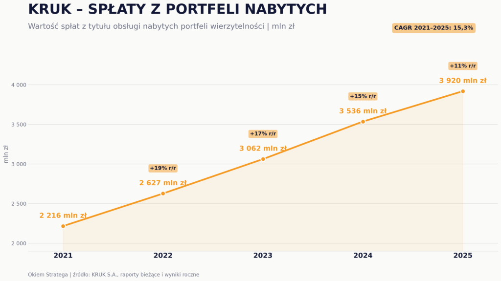 Kruk - spłaty z portfeli nabytych - 2021-2026 - Okiem Stratega