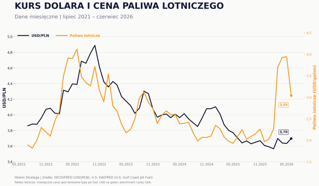 Kurs dolara i cena paliwa lotniczego 2021-2026 - Okiem Stratega