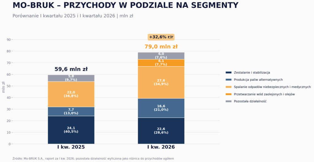 Mobruk - przychody z podziałem na segmenty - 2025 i 2026 - Okiem Stratega