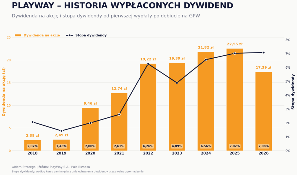 Playway - historia wypłat dywidend - Okiem Stratega
