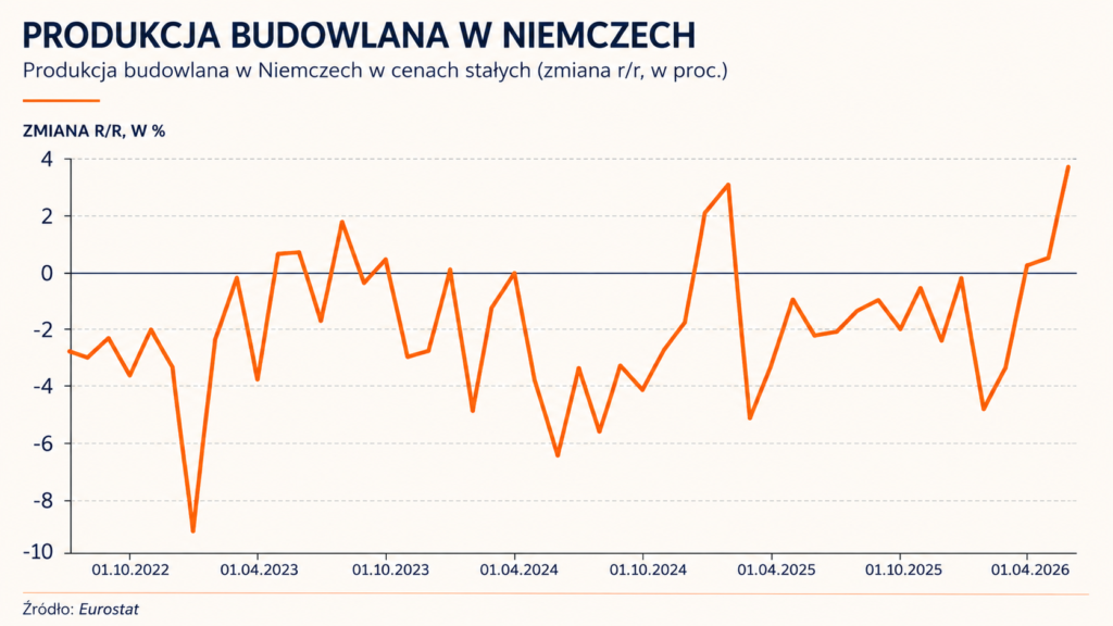 Produkcja budowlana w Niemczech - Okiem Stratega