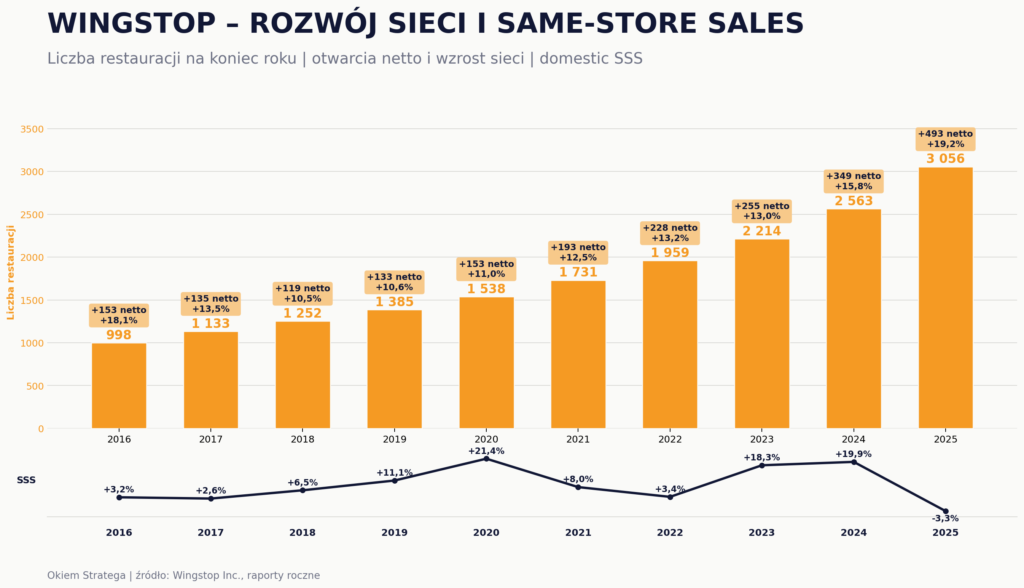 Wingstop - liczba otwarć oraz sprzedaż porównywalna - Okiem Stratega