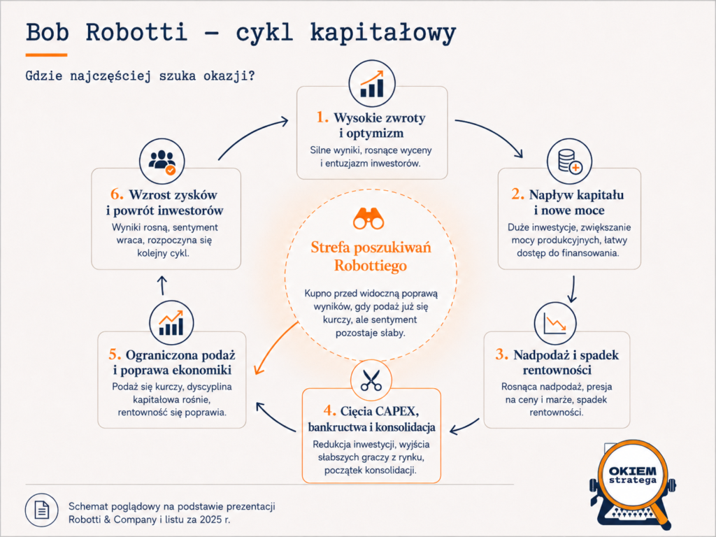 Bob Robotti - cykl kapitałowy- Okiem Stratega