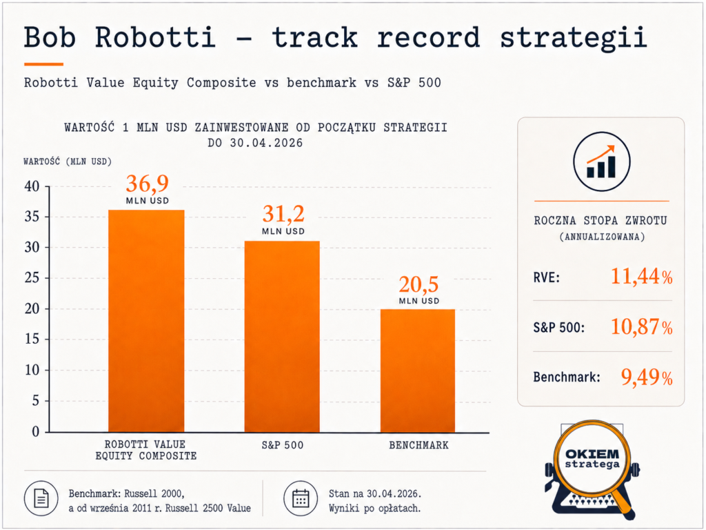 Bob Robotti - track record - Okiem Stratega