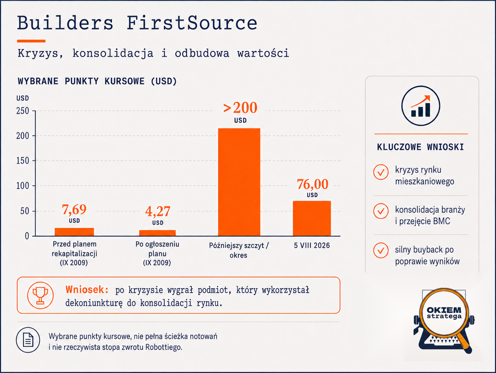 Builders FirstSource - case study Robotti - Okiem Stratega