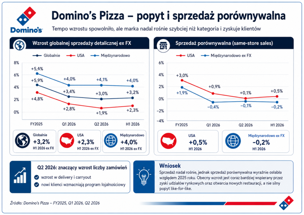 Domino's - popyt i sprzedaż porównywalna 6M FY2026 - Okiem Stratega