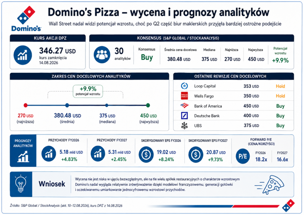 Domino's - prognozy i wycena analityków - Okiem Stratega