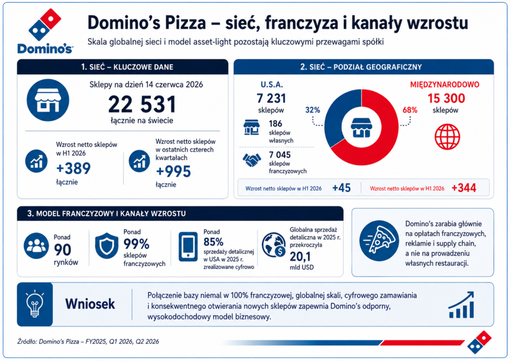 Domino's - sieć, franczyza i kanały wzrostu 6M FY2026 - Okiem Stratega