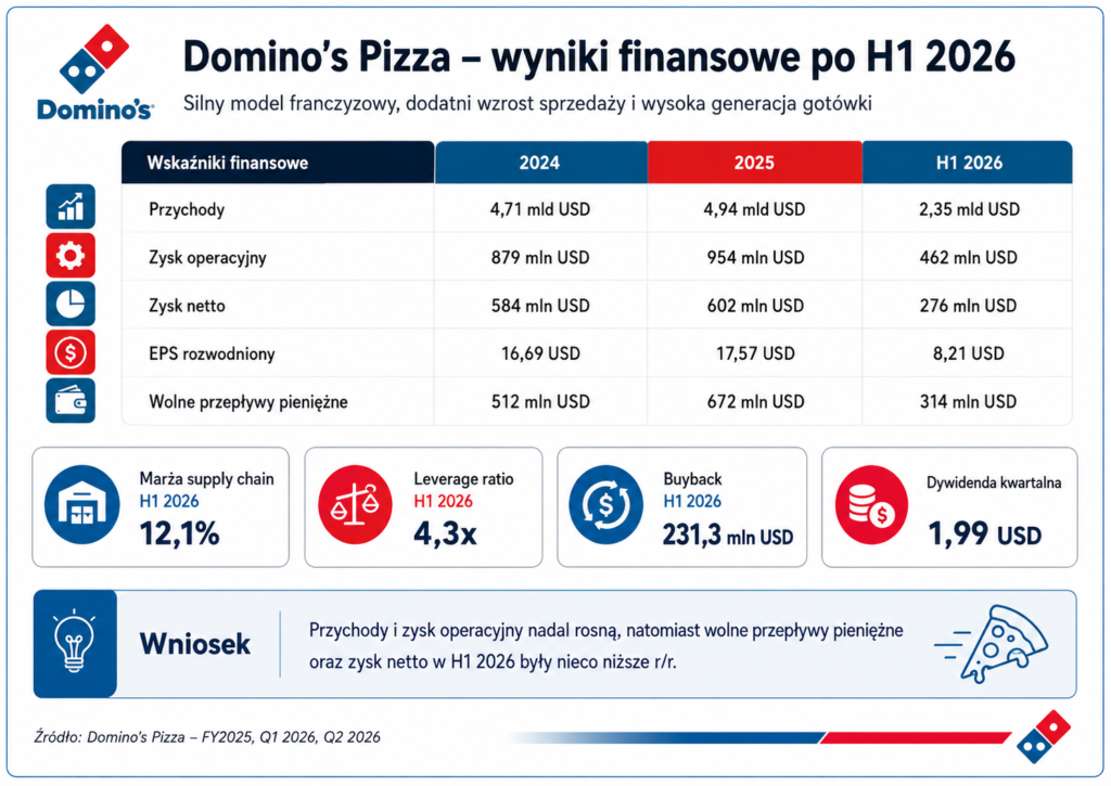 Domino's - wyniki finansowe 6M FY2026 - Okiem Stratega