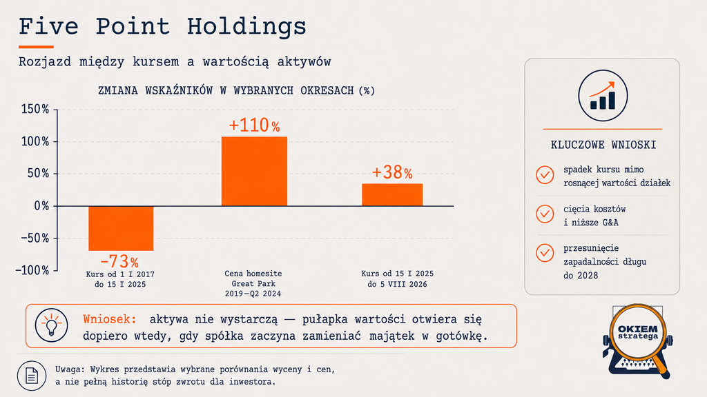 Five Point Holdings - case study Robotti - Okiem Stratega