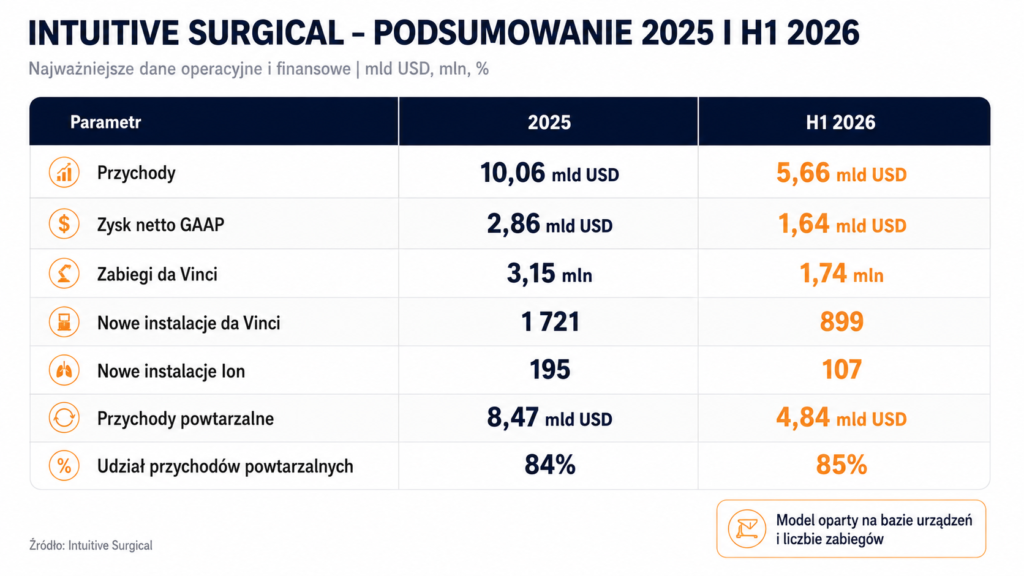 Intuitive Surgical - 2025 r. i I półrocze 2026 w skrócie - Okiem Stratega