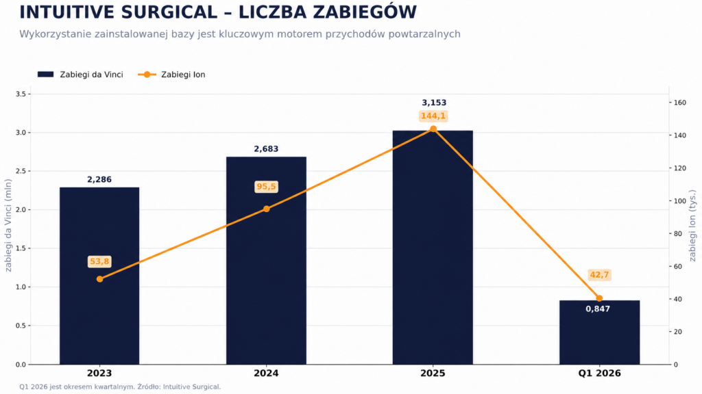 Intuitive Surgical - liczba zabiegów- Okiem Stratega