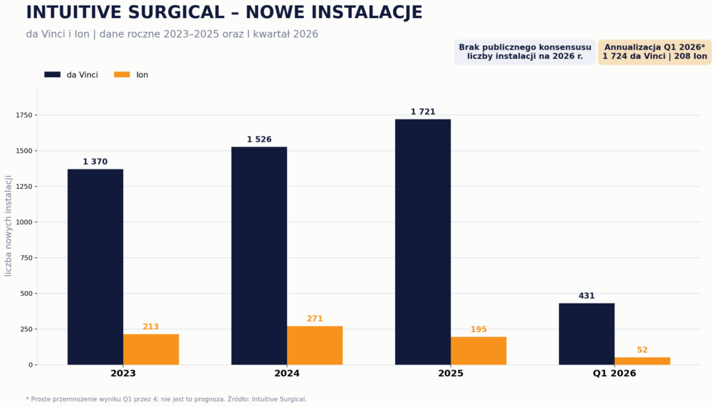 Intuitive Surgical - nowe instalacje - Okiem Stratega