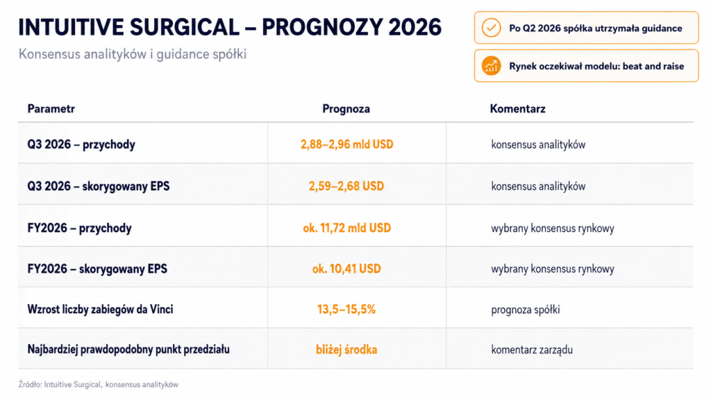 Intuitive Surgical - prognozy 2026 - Okiem Stratega
