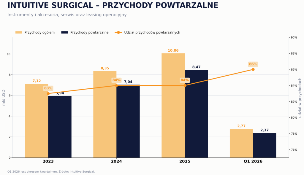 Intuitive Surgical - przychody powtarzalne - Okiem Stratega