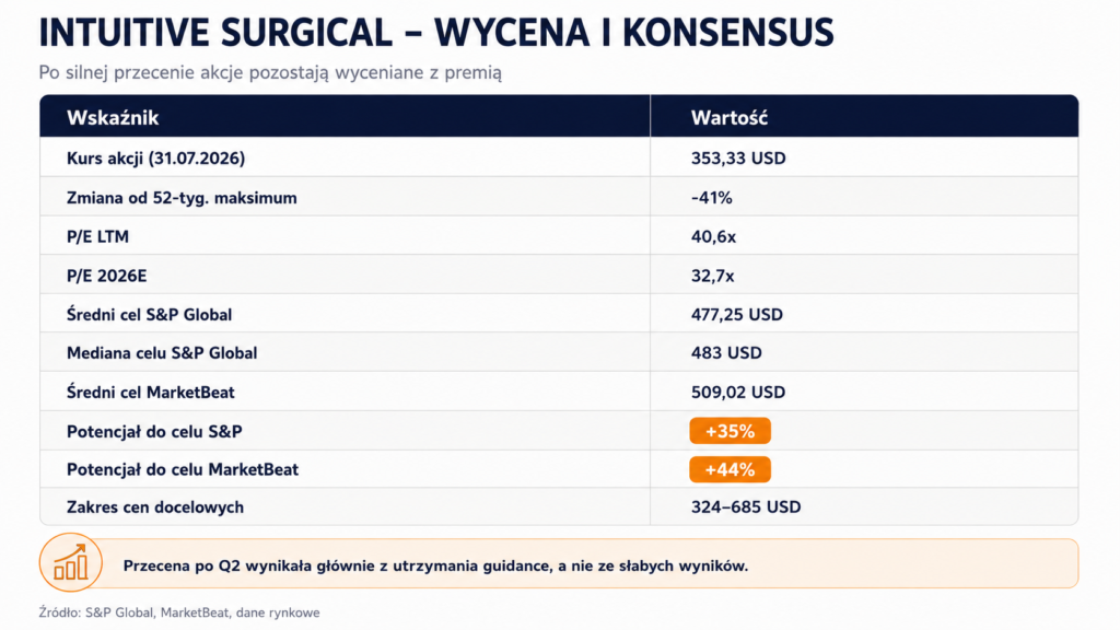 Intuitive Surgical - wycena i konsensus - Okiem Stratega