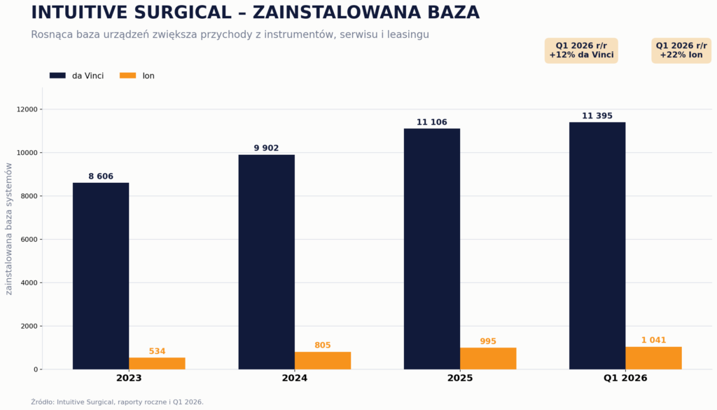 Intuitive Surgical - zainstalowana baza systemów robotycznych - Okiem Stratega