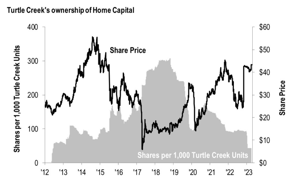 Inwestycja Turtle Creek w Home Capital