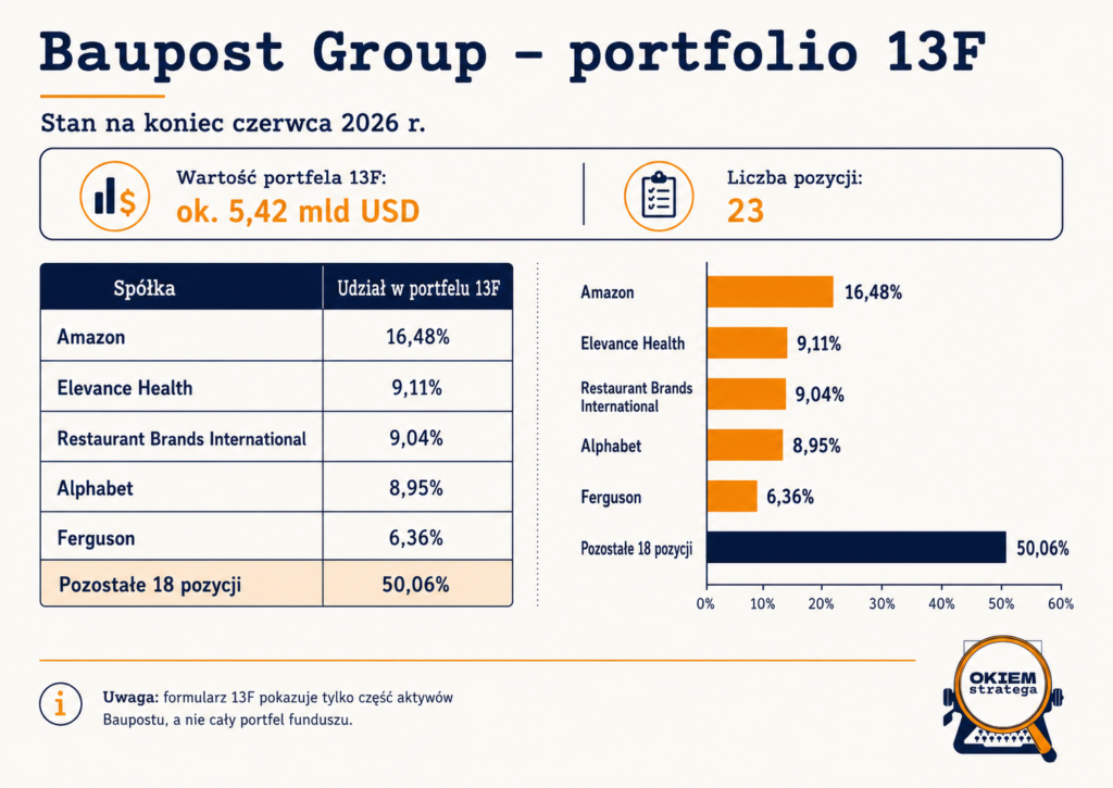 Portfolio Baupost Group - Okiem Stratega