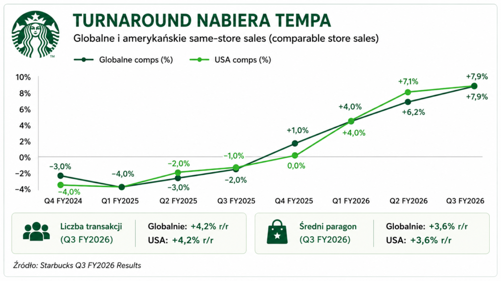 Starbucks - same-store sales 9M FY2026 - Okiem Stratega