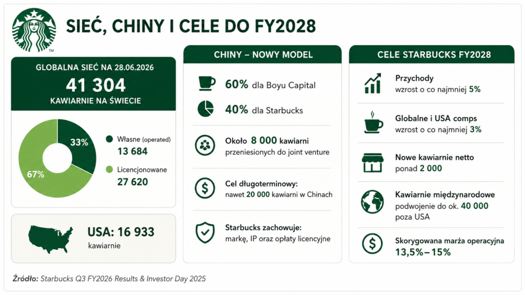 Starbucks - sieć, Chiny i cele do 2028 - Okiem Stratega