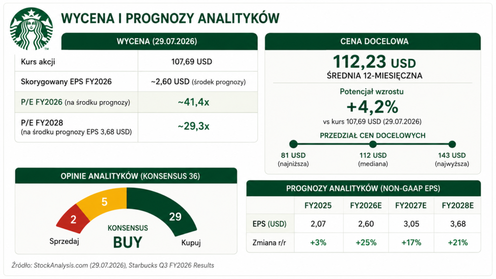 Starbucks - wycena i prognozy analityków - Okiem Stratega
