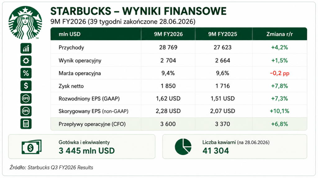 Starbucks - wyniki finansowe 9M FY2026 - Okiem Stratega
