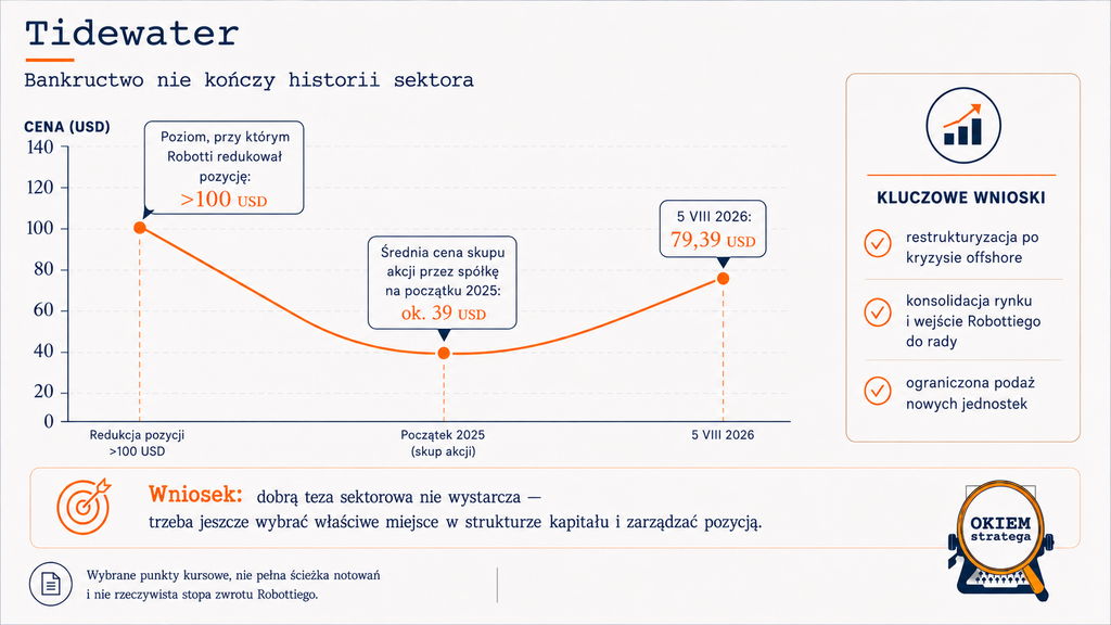 Tidewater - case study Robotti - Okiem Stratega