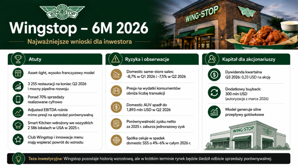 Wingstop - najważniejsze wnioski dla inwestora - Okiem Stratega
