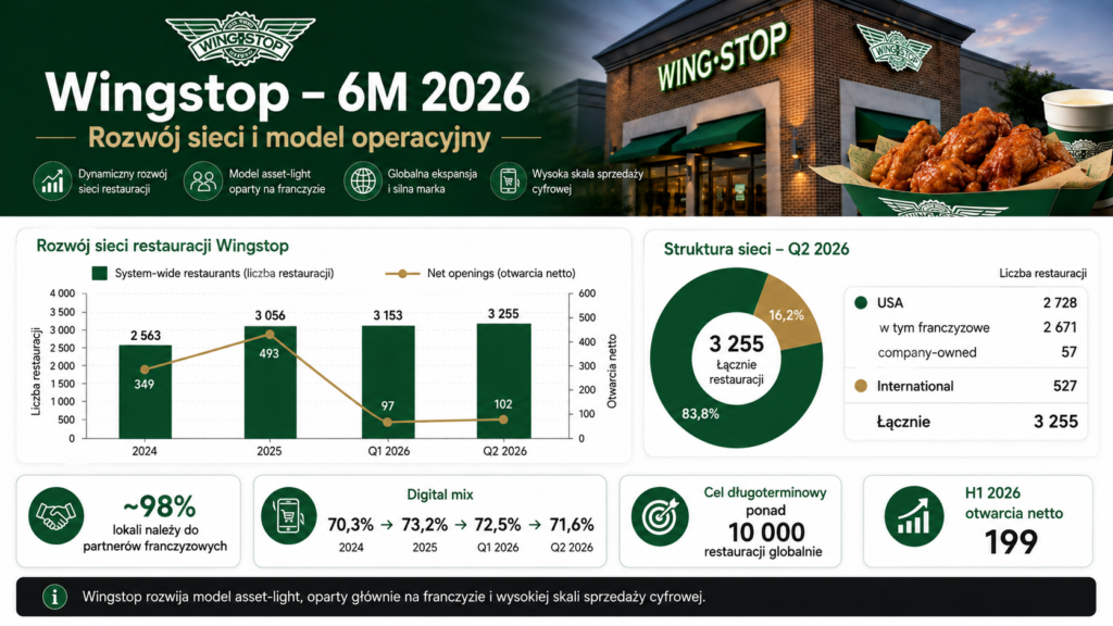 Wingstop - rozwój sieci i model operacyjny po 6 miesiącach 2026 - Okiem Stratega