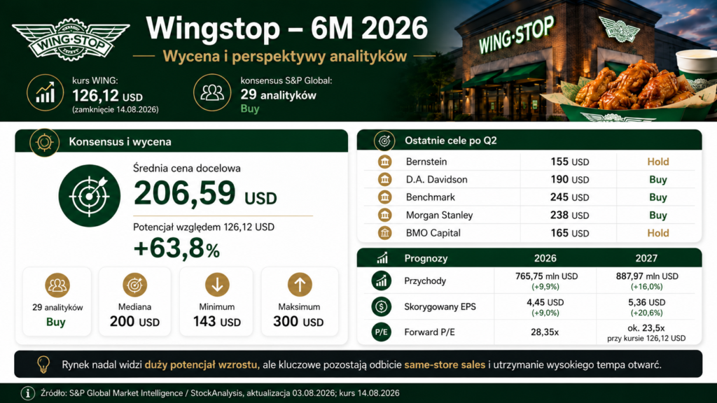 Wingstop - wycena i prognozy analityków 6M2026 - Okiem Stratega