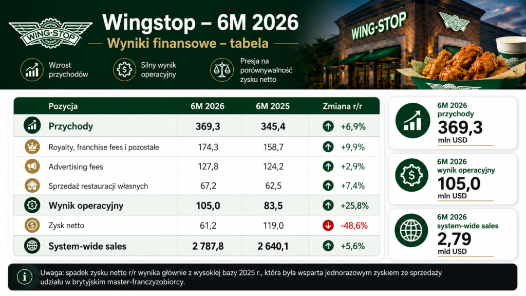 Wingstop - wyniki finansowe po 6 miesiącach 2026 - tabela - Okiem Stratega