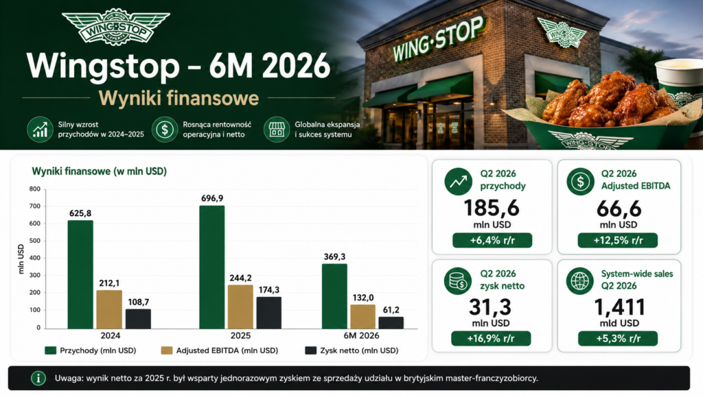 Wingstop - wyniki finansowe po 6 miesiącach 2026 - wykres - Okiem Stratega