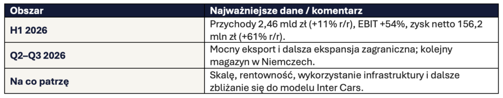 Auto Partner szybki update H12026 Okiem Stratega