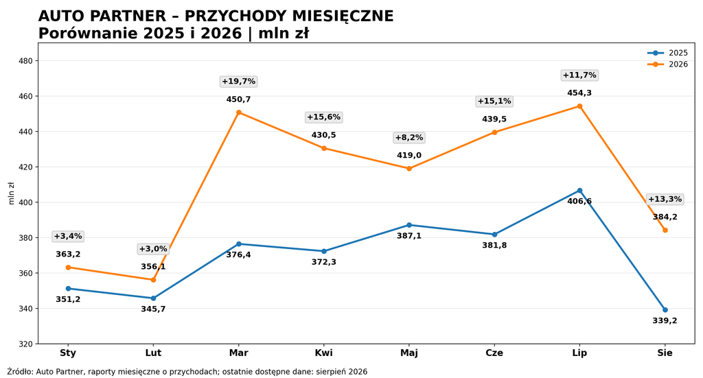 Autopartner - przychody miesięczne do sierpnia 2026 - Okiem Stratega