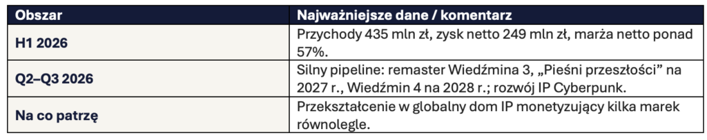 CD Projekt szybki update H12026 Okiem Stratega