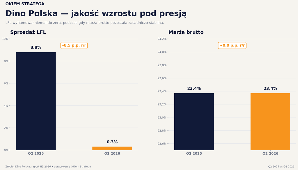 Dino - LFL i marża brutto - Okiem Stratega