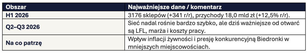 Dino Polska szybki update H12026 Okiem Stratega