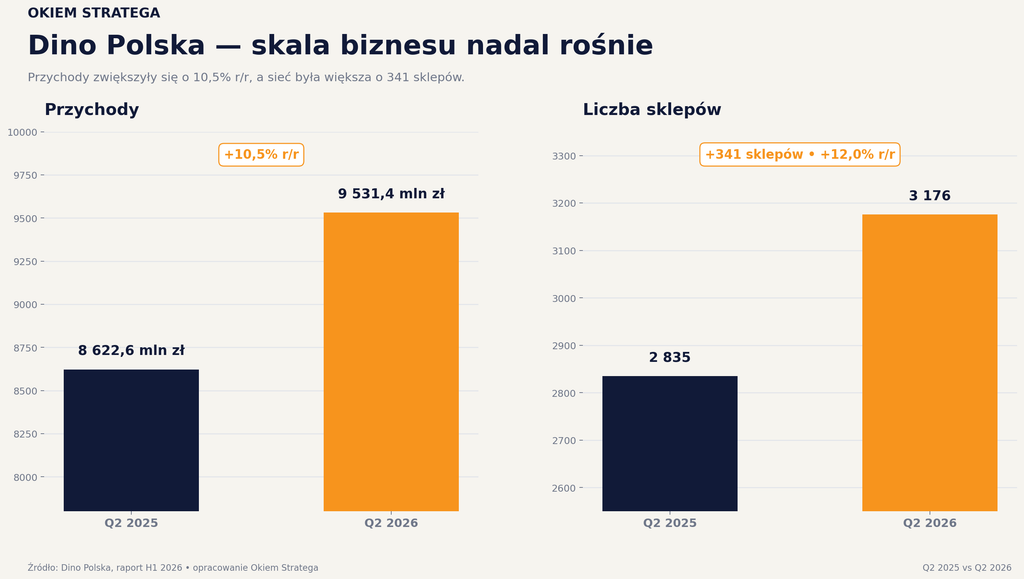 Dino - wzrost przychodów i liczby sklepów - Okiem Stratega