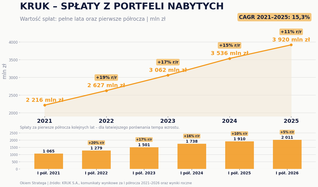 Kruk - spłaty z portfeli nabytych - 2021-H12026 - Okiem Stratega