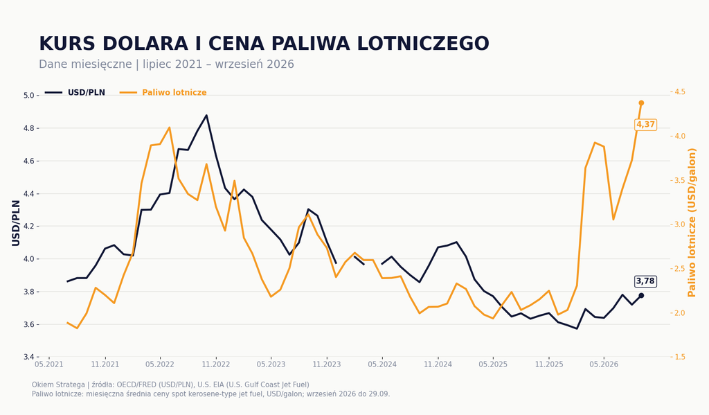 Kurs dolara i cena paliwa lotniczego do września 2026 - Okiem Stratega