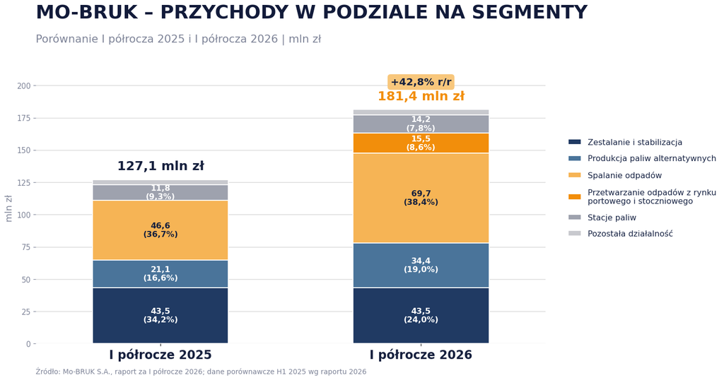 Mobruk - przychody z podziałem na segmenty - H12025 i H12026 - Okiem Stratega