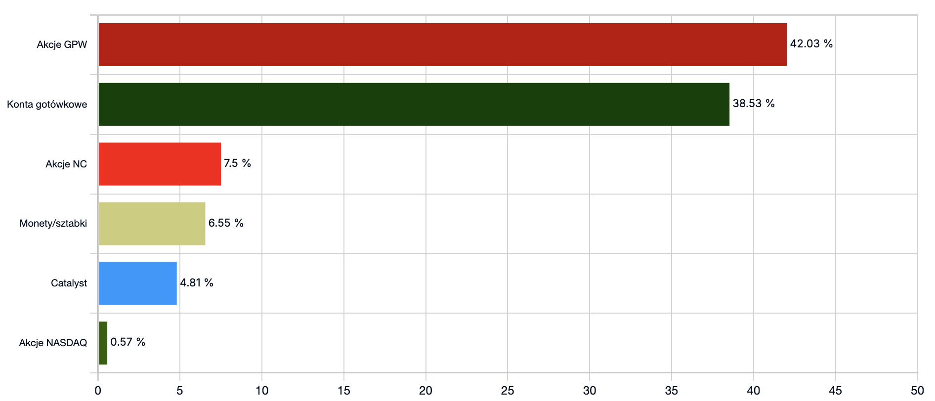 Portfel zawierający wszystkie aktywa finansowe na koniec trzeciego kwartału 2026 - Okiem Stratega