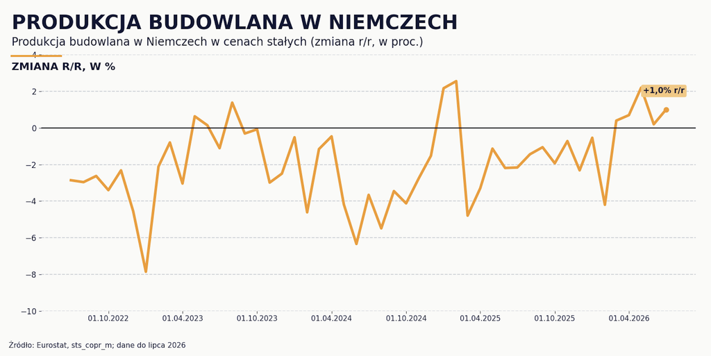 Produkcja budowlana w Niemczech do lipca 2026 - Okiem Stratega