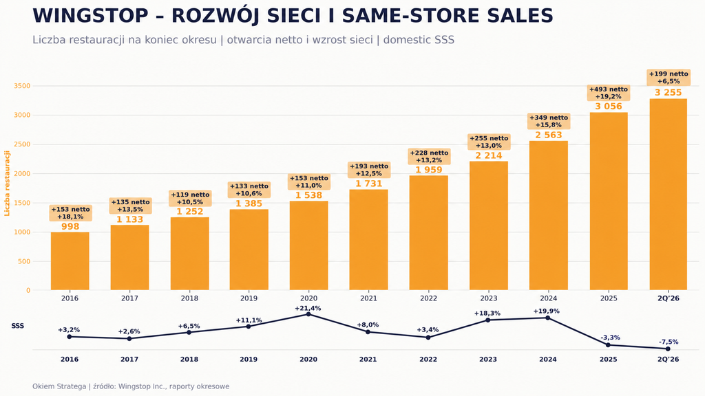 Wingstop - rozwój sieci i sprzedaż porównywalna 2Q2026 - Okiem Stratega