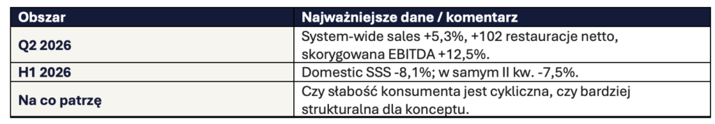 Wingstop szybki update H12026 Okiem Stratega